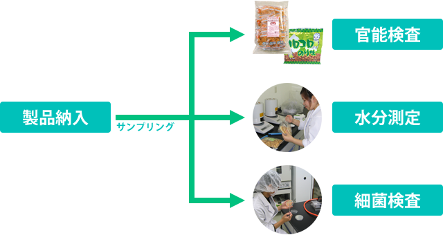 水分測定、細菌検査、官能検査等