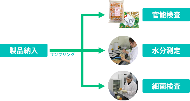 水分測定、細菌検査、官能検査等
